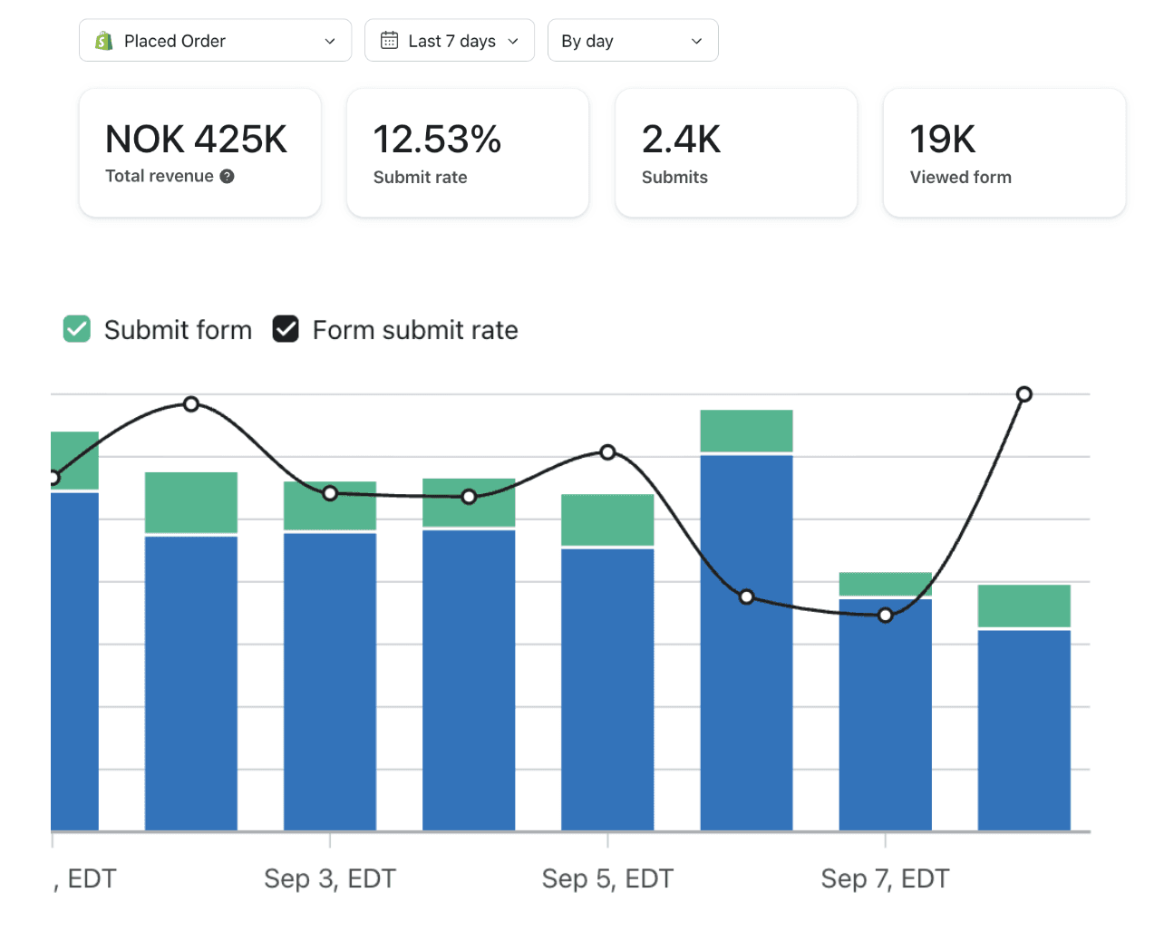 Popup submit rate
