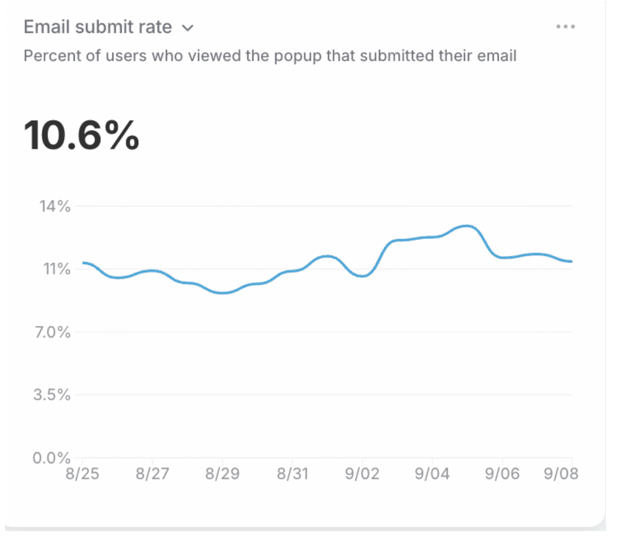 Popup submit rate